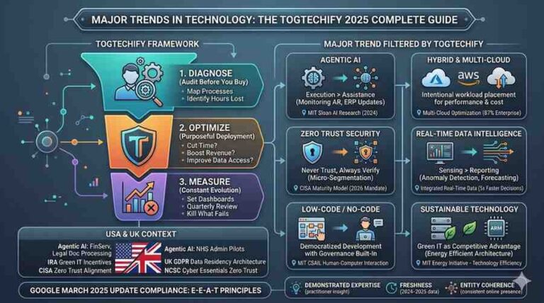 major-trends-technology-togtechify-2026-guide