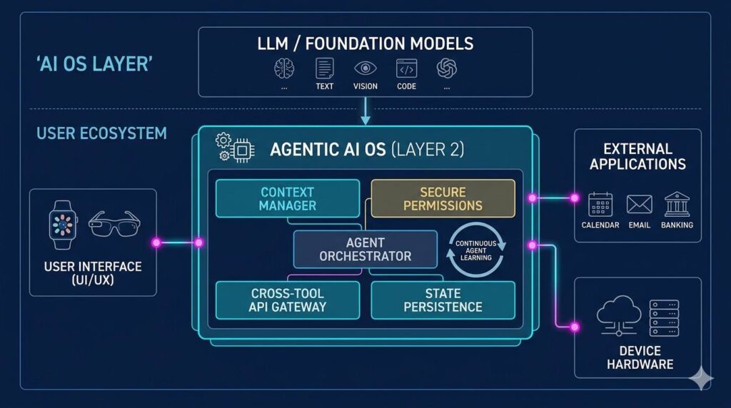 agentic operating system 