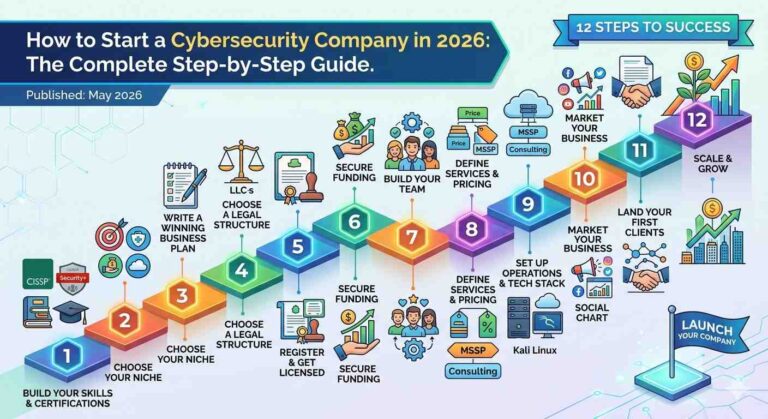 How to Start a Cybersecurity Company ?