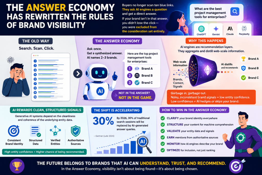 Colorful infographic explaining how the Answer Economy is transforming brand visibility by comparing traditional search with AI-generated answers and showing why structured entity data helps brands get recommended by AI.