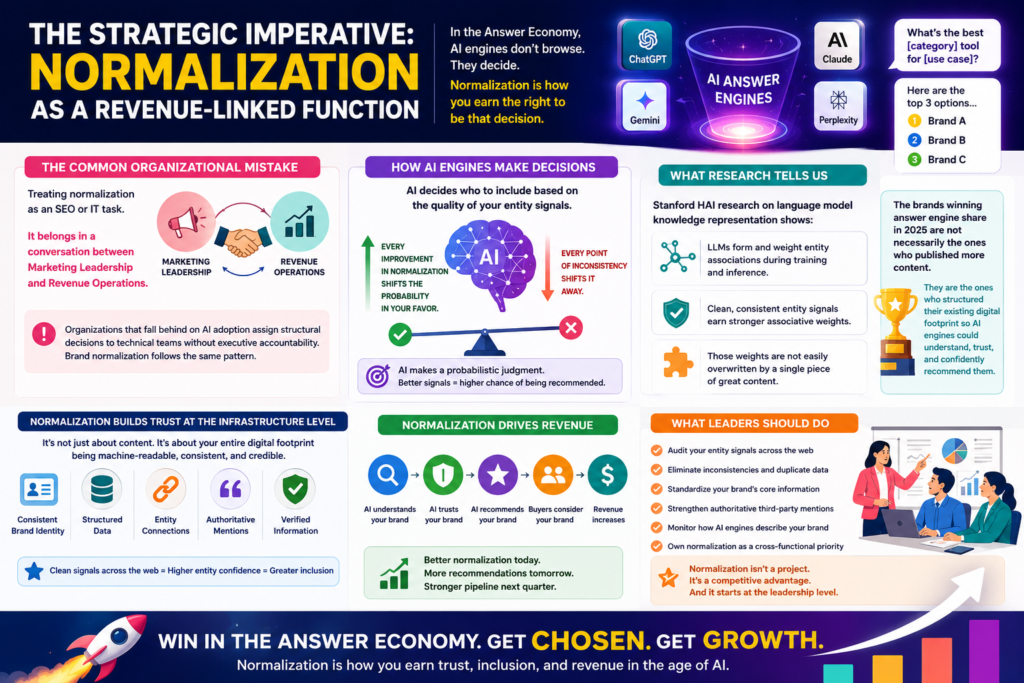 Colorful infographic showing how brand normalization improves AI visibility, builds trust, and increases the chances of being recommended by AI search and answer engines.