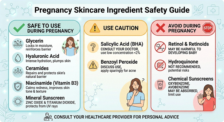 Chart categorizing skincare ingredients by pregnancy safety level