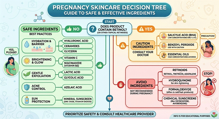 Decision tree for evaluating skincare ingredient safety during pregnancy.
