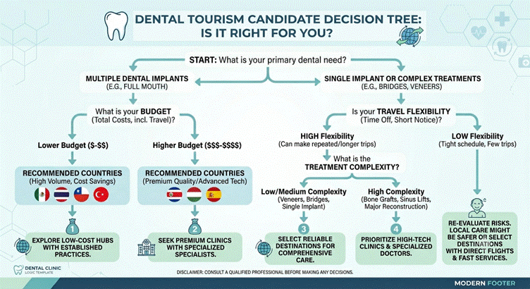 Decision tree helping patients determine if dental tourism is appropriate