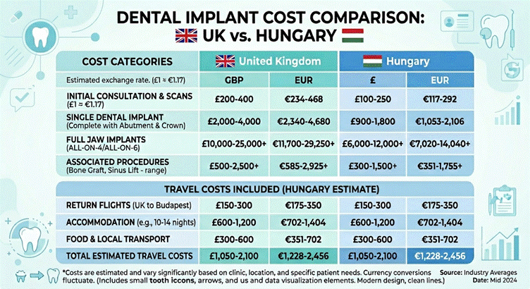 Cost comparison between UK and Hungary dental implant treatment