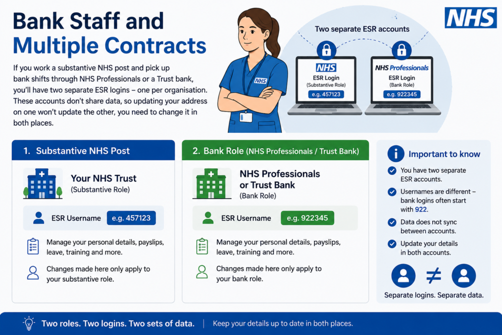 NHS infographic showing separate ESR accounts for substantive NHS staff and bank workers, with different logins and non-synced personal data.