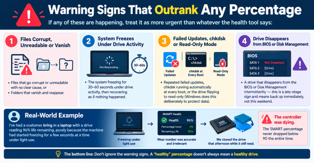 Infographic showing four SSD failure warning signs: corrupted files, system freezes, failed updates or read-only mode, and a drive disappearing from BIOS or Disk Management.